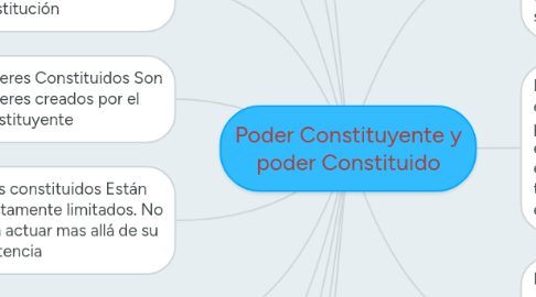 Mind Map: Poder Constituyente y poder Constituido