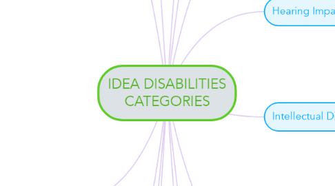 Mind Map: IDEA DISABILITIES CATEGORIES
