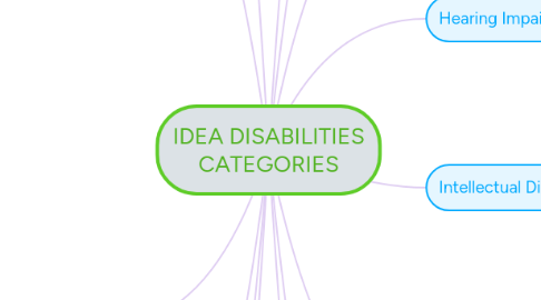 Mind Map: IDEA DISABILITIES CATEGORIES