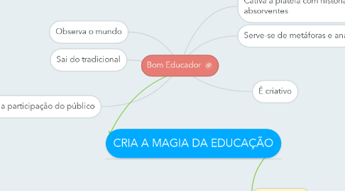 Mind Map: Bom Educador
