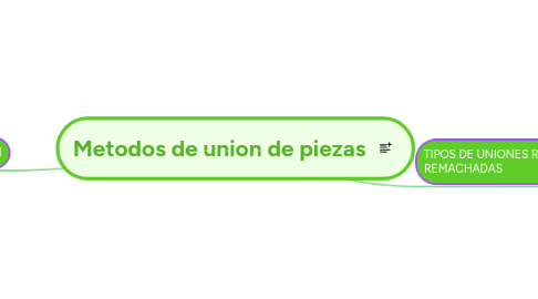 Mind Map: Metodos de union de piezas