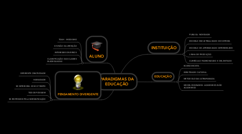 Mind Map: PARADIGMAS DA EDUCAÇÃO