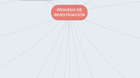 Mind Map: PROCESO DE INVESTIGACION