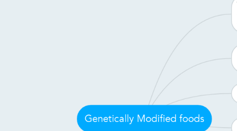 Mind Map: Genetically Modified foods