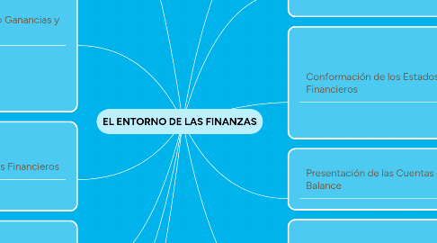 Mind Map: EL ENTORNO DE LAS FINANZAS