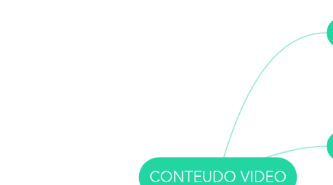 Mind Map: CONTEUDO VIDEO