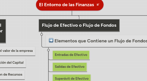 Mind Map: El Entorno de las Finanzas