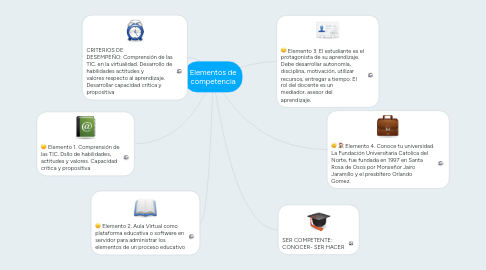 Mind Map: Elementos de competencia