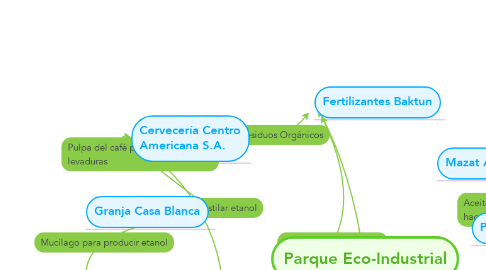 Mind Map: Parque Eco-Industrial