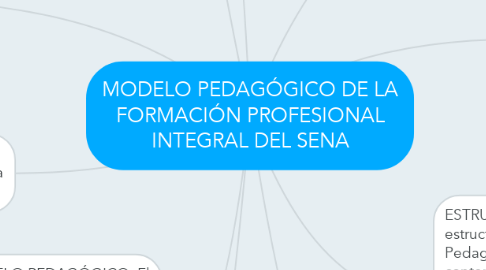 Mind Map: MODELO PEDAGÓGICO DE LA FORMACIÓN PROFESIONAL INTEGRAL DEL SENA