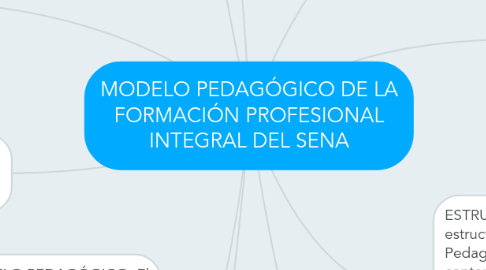 Mind Map: MODELO PEDAGÓGICO DE LA FORMACIÓN PROFESIONAL INTEGRAL DEL SENA