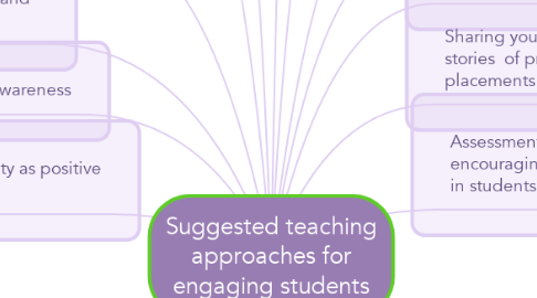 Mind Map: Suggested teaching approaches for engaging students