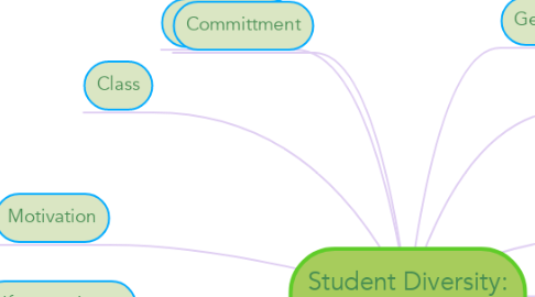 Mind Map: Student Diversity: Identified Factors