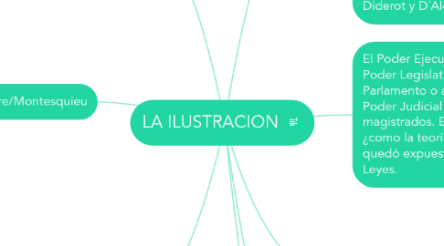 Mind Map: LA ILUSTRACION