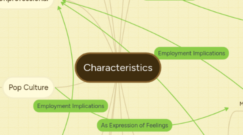 Mind Map: Characteristics