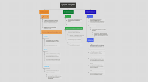 Mind Map: Topologia, Tecnologia y Protocolos de Red