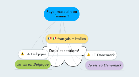 Mind Map: Pays: masculin ou féminin?