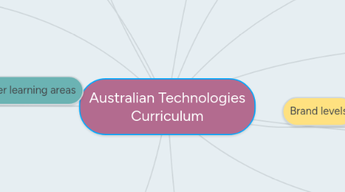 Mind Map: Australian Technologies Curriculum