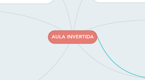 Mind Map: AULA INVERTIDA