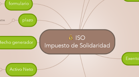 Mind Map: ISO  Impuesto de Solidaridad