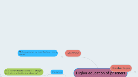 Mind Map: Higher education of prisoners