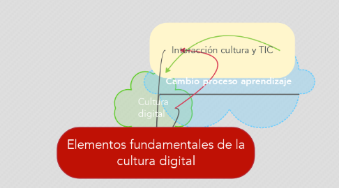 Mind Map: Elementos fundamentales de la cultura digital