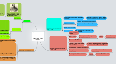 Mind Map: El nuevo poder andino (1899-1935)