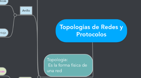 Mind Map: Topologias de Redes y Protocolos