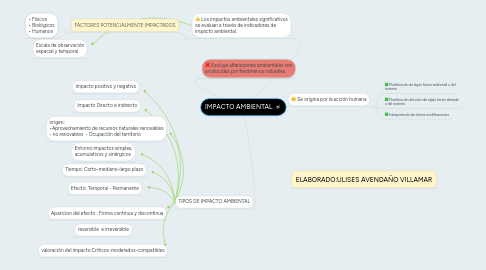 Mind Map: IMPACTO AMBIENTAL