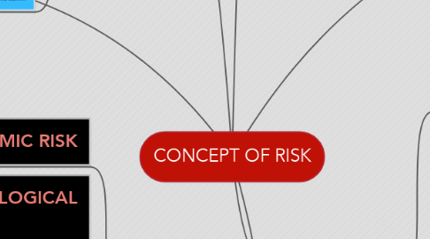 Mind Map: CONCEPT OF RISK