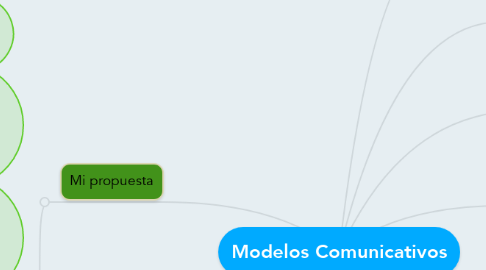 Mind Map: Modelos Comunicativos