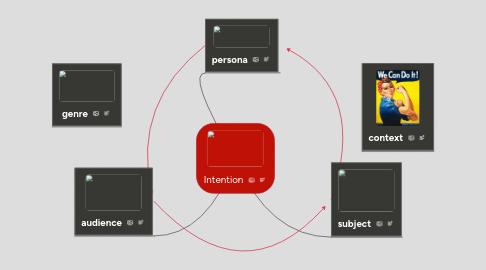 Mind Map: Intention