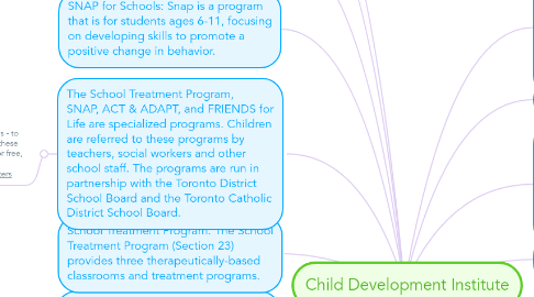 Mind Map: Child Development Institute