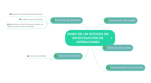 Mind Map: FASES DE UN ESTUDIO DE INVESTIGACIÓN DE OPERACIONES