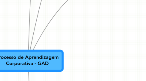 Mind Map: Processo de Aprendizagem Corporativa - GAD