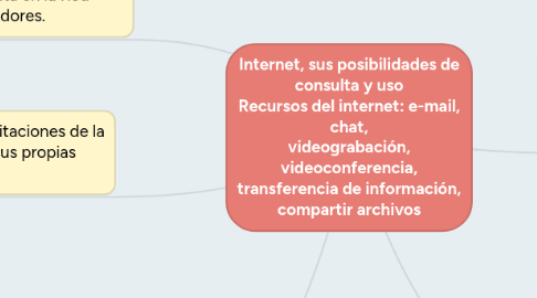 Mind Map: Internet, sus posibilidades de consulta y uso Recursos del internet: e-mail, chat, videograbación, videoconferencia, transferencia de información, compartir archivos