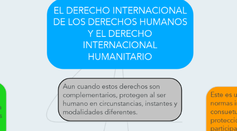 Mind Map: EL DERECHO INTERNACIONAL DE LOS DERECHOS HUMANOS Y EL DERECHO INTERNACIONAL HUMANITARIO