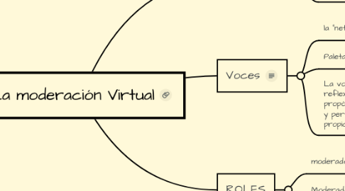 Mind Map: La moderación Virtual