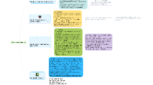 Mind Map: Modelos comunicativos