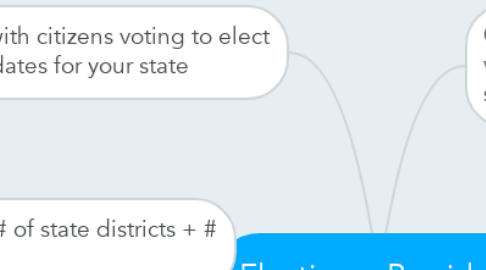 Mind Map: Electing a President