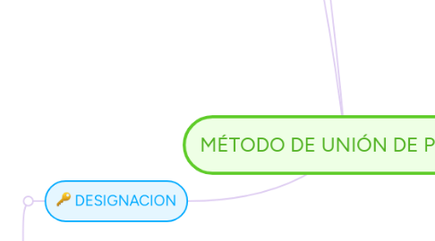 Mind Map: MÉTODO DE UNIÓN DE PIEZAS