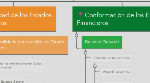 Mind Map: El Entorno de las Finanzas