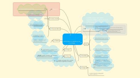 Mind Map: APERTURA ECONOMICA EN COLOMBIA