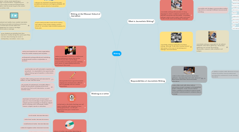 Mind Map: Writing