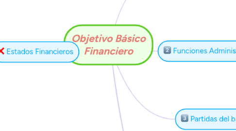 Mind Map: Objetivo Básico Financiero