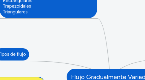 Mind Map: Flujo Gradualmente Variado