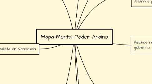 Mind Map: Mapa Mental Poder Andino