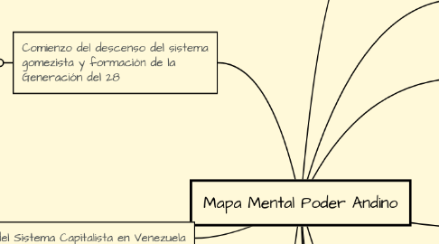 Mind Map: Mapa Mental Poder Andino