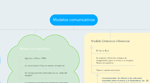 Mind Map: Modelos comunicativos