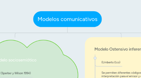 Mind Map: Modelos comunicativos